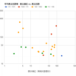 キーワードプランナー 平均検索ボリューム と 実際の表示回数との比較